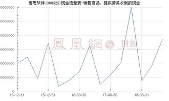 博思软件（300525） 销售商品、提供劳务收到的现金与网页设计业务分析
